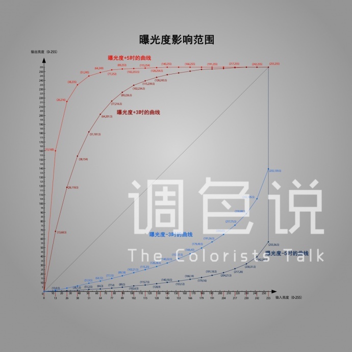 调色师必须了解的知识 ——曝光度、对比度、高光、阴影、白色色阶与黑色色阶