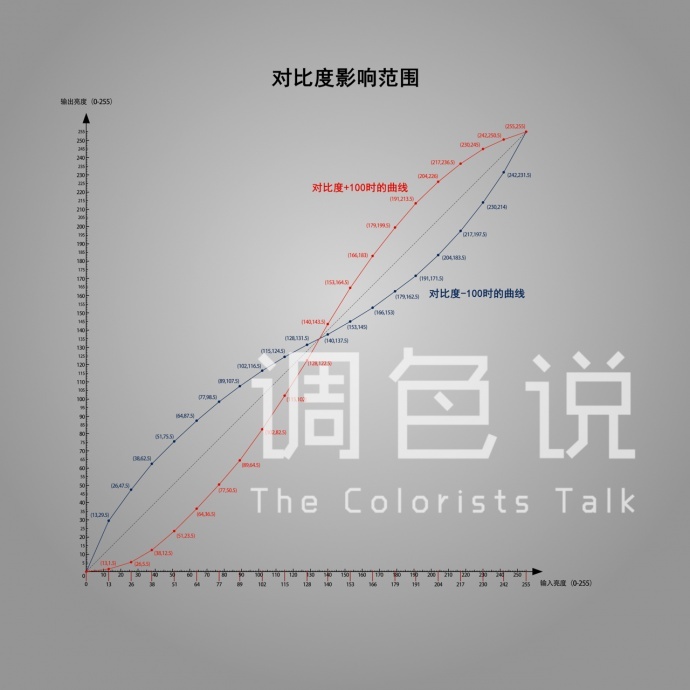 调色师必须了解的知识 ——曝光度、对比度、高光、阴影、白色色阶与黑色色阶