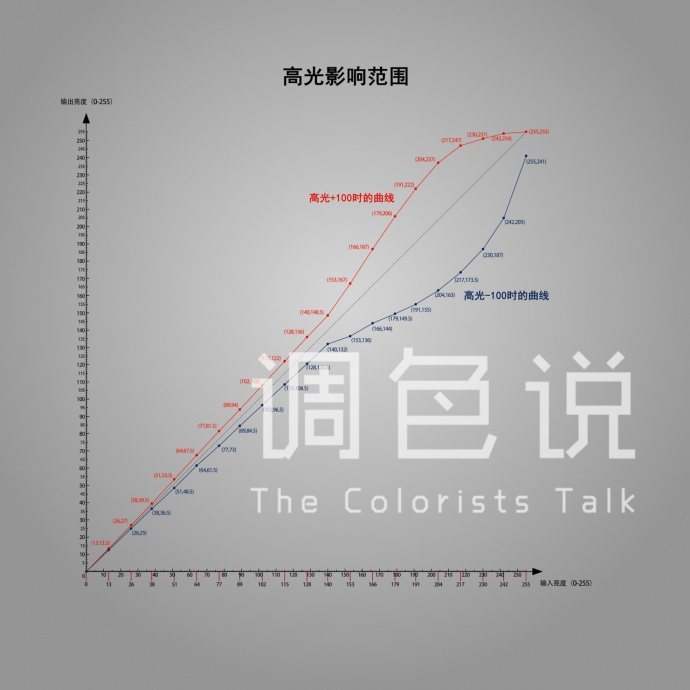 调色师必须了解的知识 ——曝光度、对比度、高光、阴影、白色色阶与黑色色阶