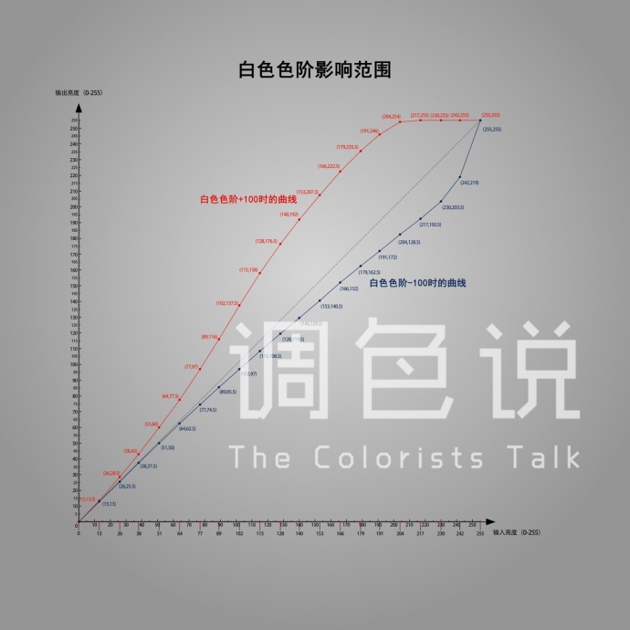 调色师必须了解的知识 ——曝光度、对比度、高光、阴影、白色色阶与黑色色阶