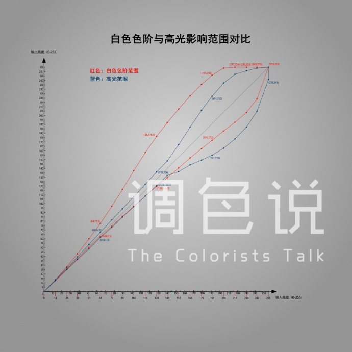 调色师必须了解的知识 ——曝光度、对比度、高光、阴影、白色色阶与黑色色阶