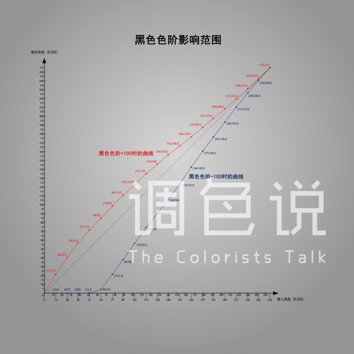 调色师必须了解的知识 ——曝光度、对比度、高光、阴影、白色色阶与黑色色阶