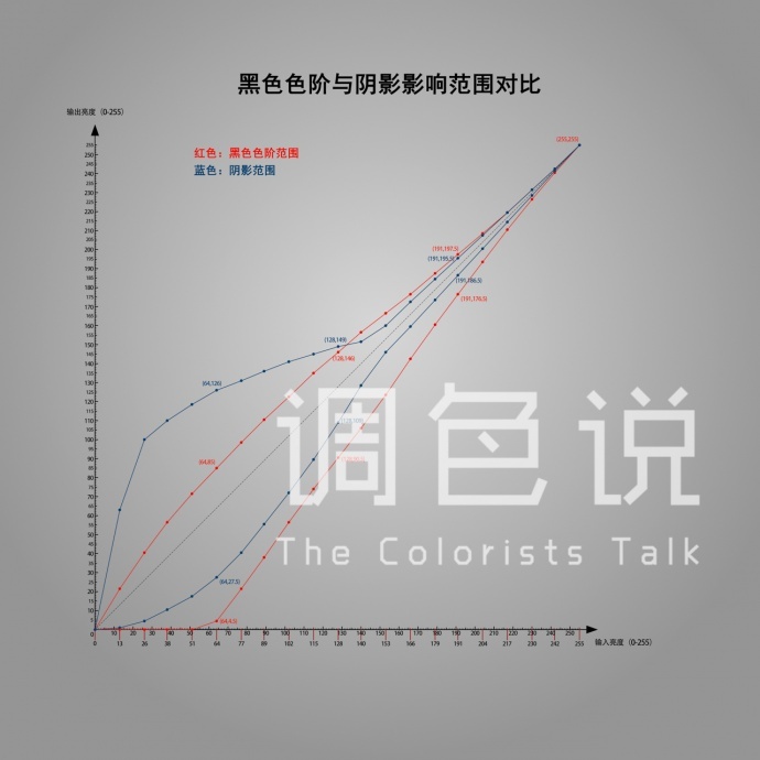 调色师必须了解的知识 ——曝光度、对比度、高光、阴影、白色色阶与黑色色阶