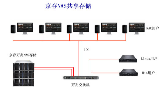 影视后期制作中央存储解决方案