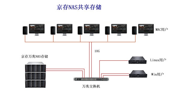 影视后期制作的用户过节发红包了：智慧仓中央存储解决方案