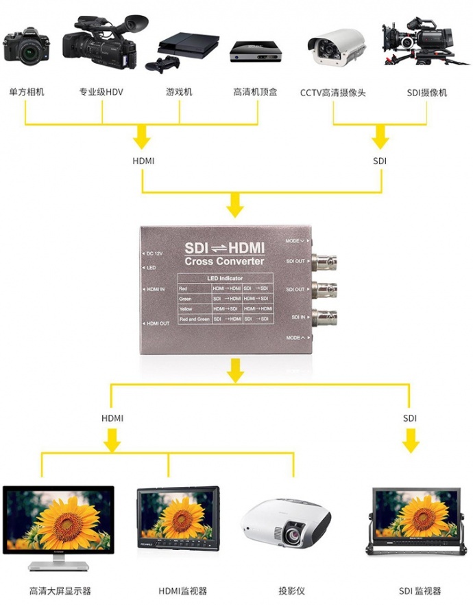 富威德、视瑞特高清转换器HDMI转SDI、SDI转HDMI、HDMI/SDI双向互转 铝合金外壳 双供电系统 SCH