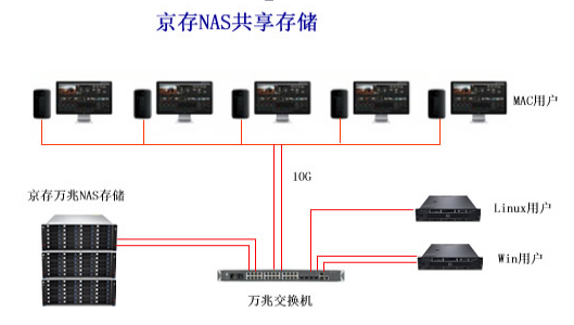 大家好，介绍下，这是我们的中央存储！