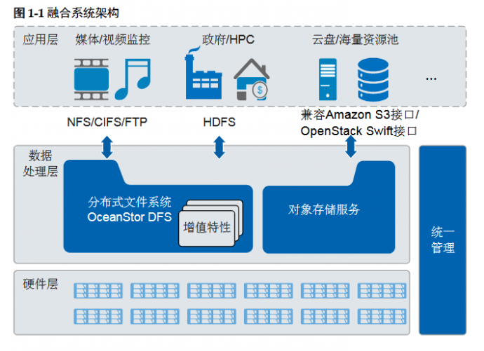 华为Oceanstor9000存储产品介绍