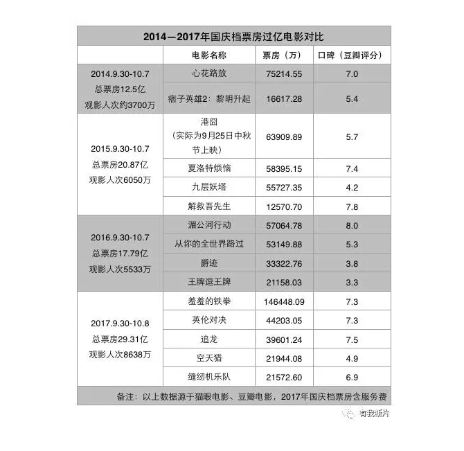 摸着良心: 今年国庆档的电影到底衰不衰？