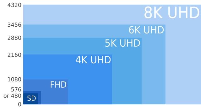 IHS预测全球4K市场，8K推行可能导致4K市场提前淘汰？