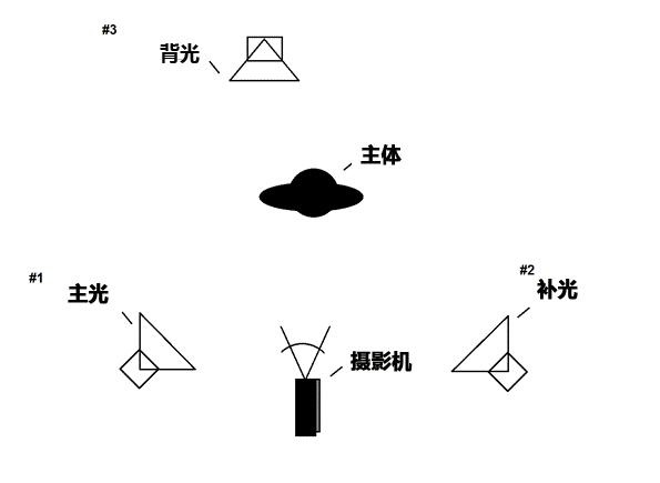 视频布光技能分享