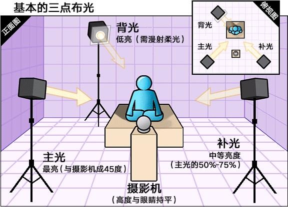 视频布光技能分享