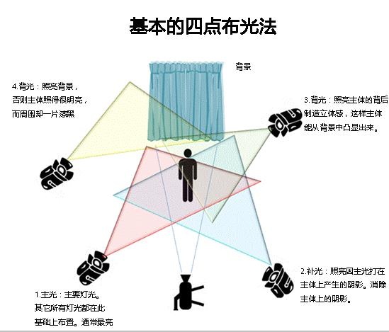 视频布光技能分享