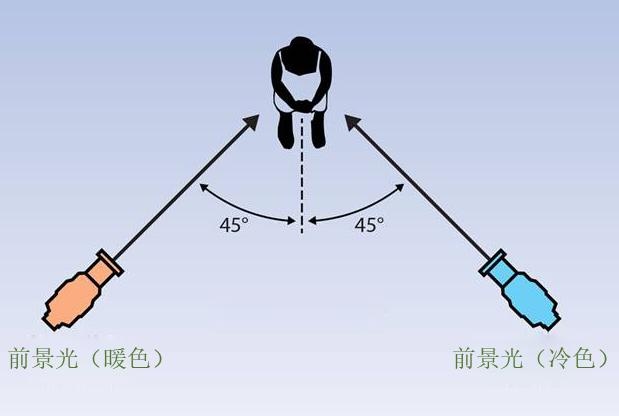 视频布光技能分享
