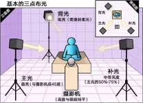 你不知道的摄像时基本四个布光方法_比肩兄弟
