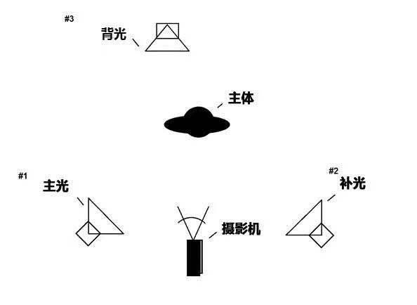 你不知道的摄像时基本四个布光方法_比肩兄弟
