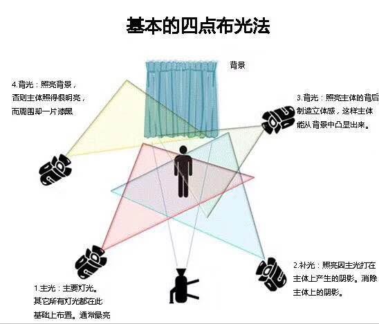 你不知道的摄像时基本四个布光方法_比肩兄弟