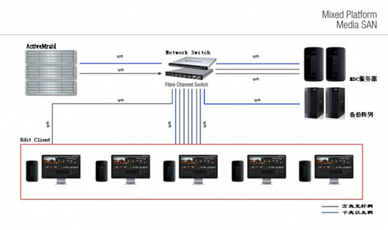 真人秀/电影电视剧XSAN非编网1000T存储容量空间机房设备