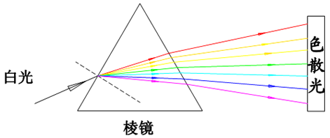 摄影中的色差是怎样形成的？