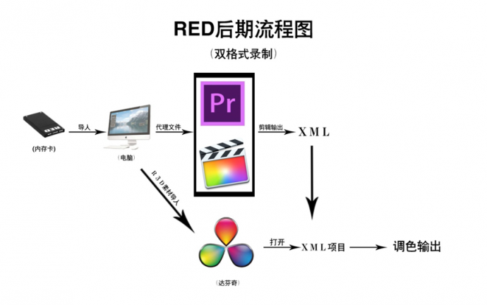 一张图快速了解RED后期操作步骤