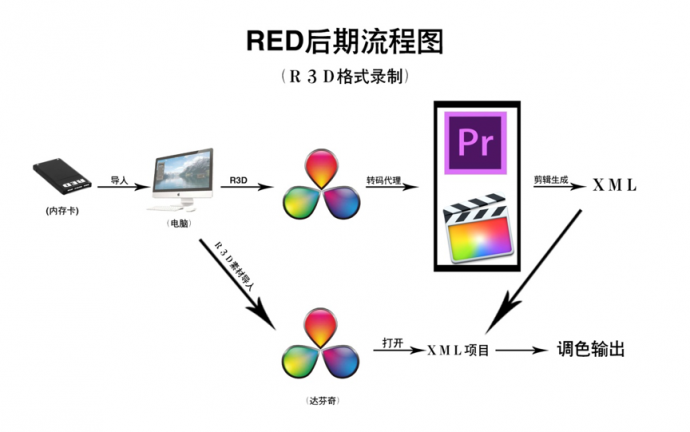 一张图快速了解RED后期操作步骤