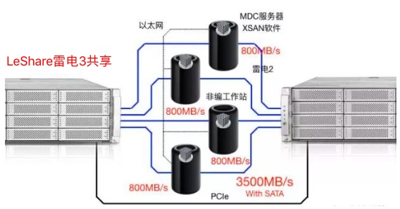 8台非编雷电共享，超性价比LeShare雷电3 后期共享存储 服务器解决方案