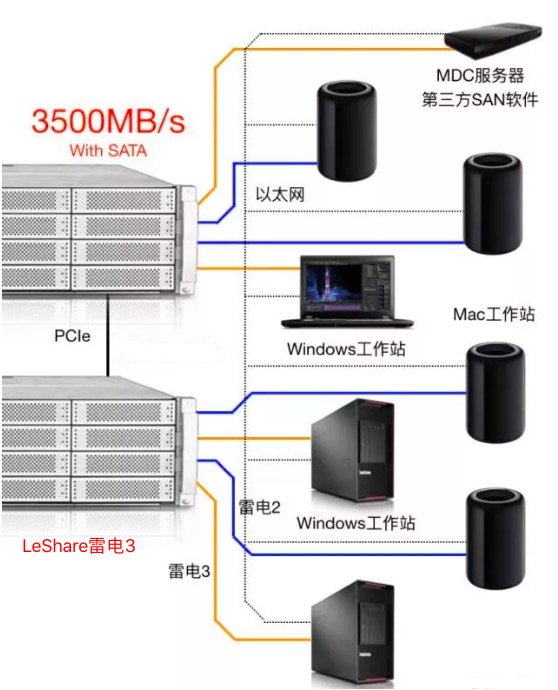 8台非编雷电共享，超性价比LeShare雷电3 后期共享存储 服务器解决方案