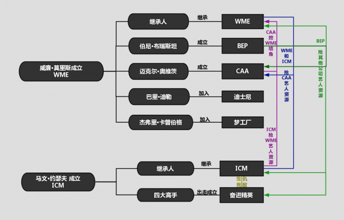 “叛变、夺权、挖墙脚”，好莱坞经纪行业历史比《甄嬛传》还精彩