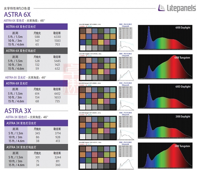 美国 Litepanels Astra 1*1 的LED平板柔光灯