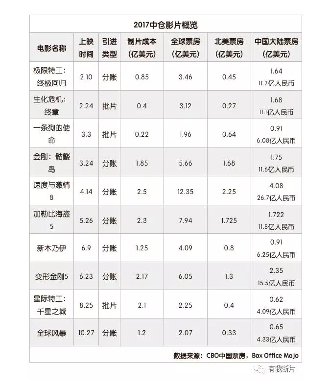 2017中仓影片大全：那些北美扑街中国赚钱的好莱坞大片