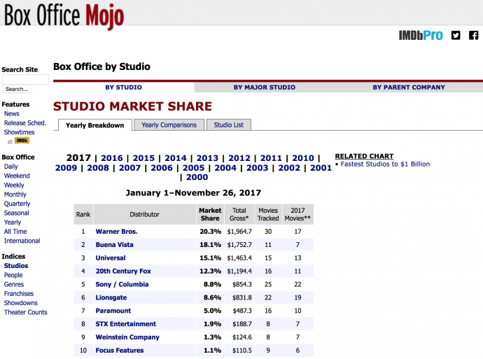 好莱坞报告之四丨忧虑的巨头，逐渐丧失地位的北美发行方