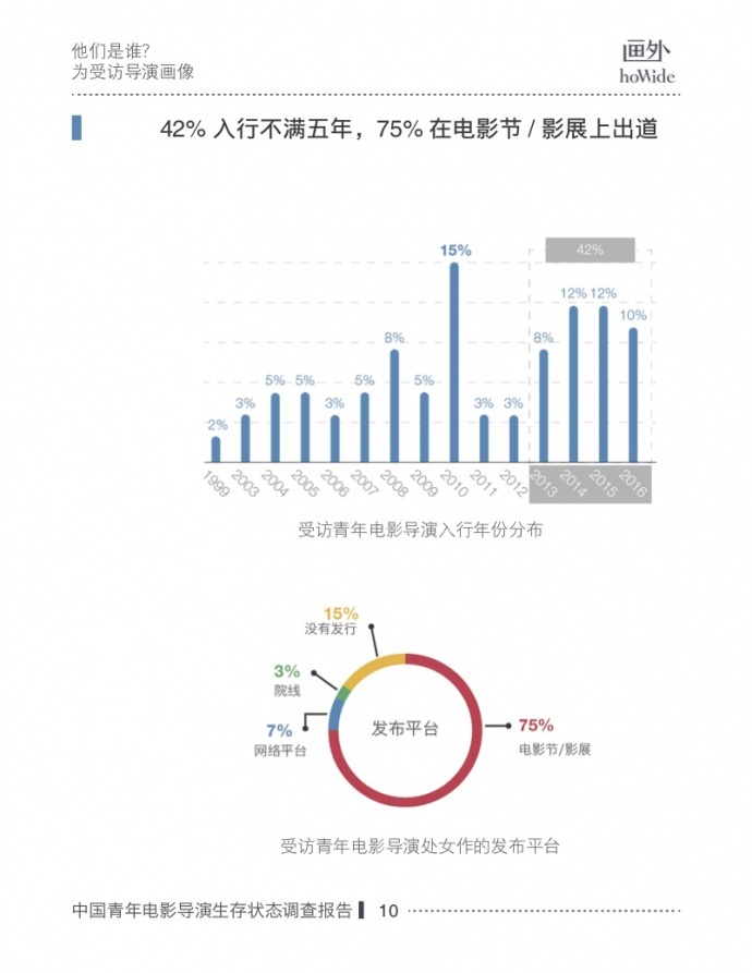 2017中国青年电影导演生存状态调查报告，他们和你想的不一样！