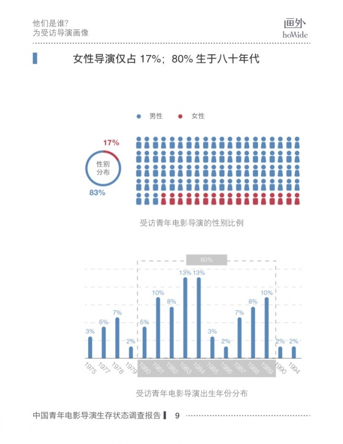 2017中国青年电影导演生存状态调查报告，他们和你想的不一样！