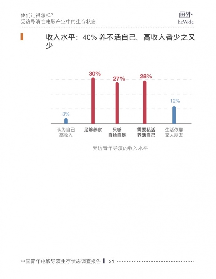 2017中国青年电影导演生存状态调查报告，他们和你想的不一样！