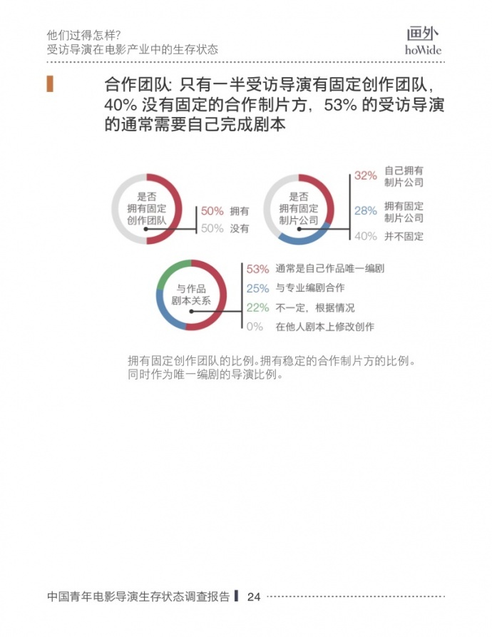 2017中国青年电影导演生存状态调查报告，他们和你想的不一样！