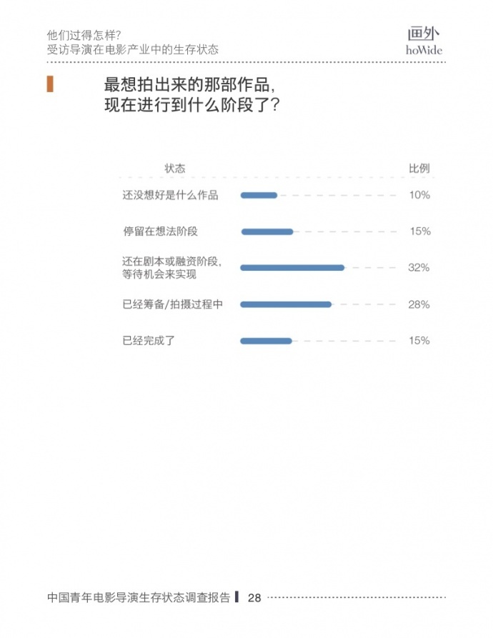 2017中国青年电影导演生存状态调查报告，他们和你想的不一样！