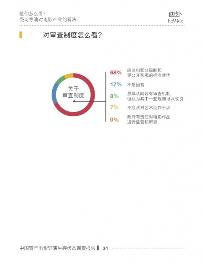 2017中国青年电影导演生存状态调查报告，他们和你想的不一样！