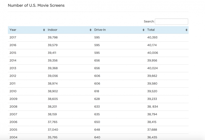好莱坞报告之五丨传统已死，十字路口前的北美院线