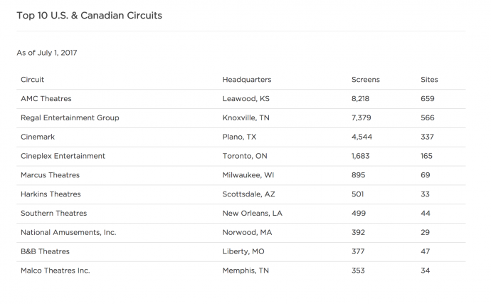 好莱坞报告之五丨传统已死，十字路口前的北美院线