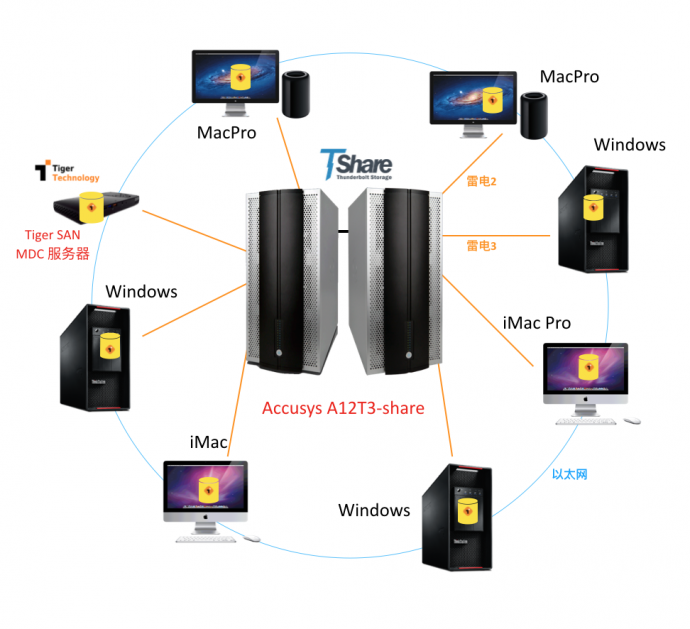 Accusys&Tiger打造灵活多变的雷电3共享非编网