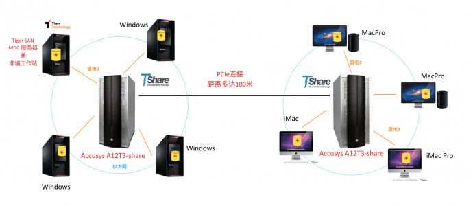 Accusys&Tiger打造灵活多变的雷电3共享非编网