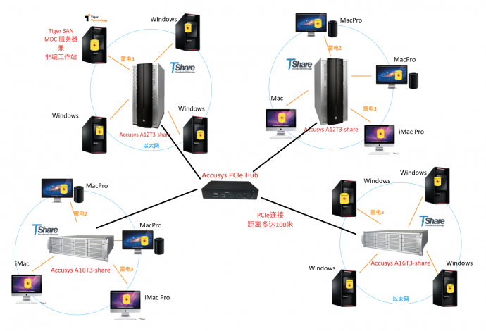 Accusys&Tiger打造灵活多变的雷电3共享非编网