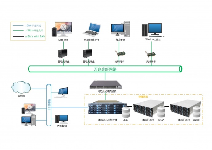 鑫云的万兆剪辑阵列您用过吗？