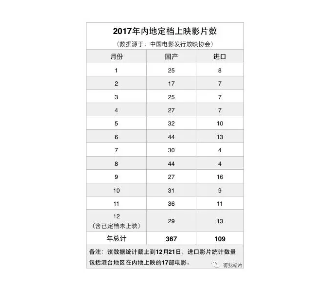 2017年度中国电影市场盘点！