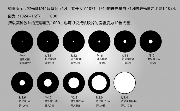 胶片宽容度、曝光宽容度与动态范围