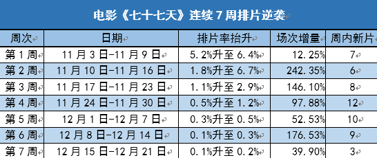 电影《七十七天》票房破亿　“拼命三郎赵汉唐”的一次冒险之旅