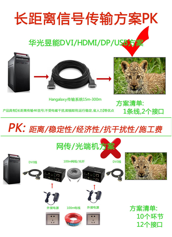 光纤取代铜线作为高速信号传输介质，可以无损传输高清信号300米