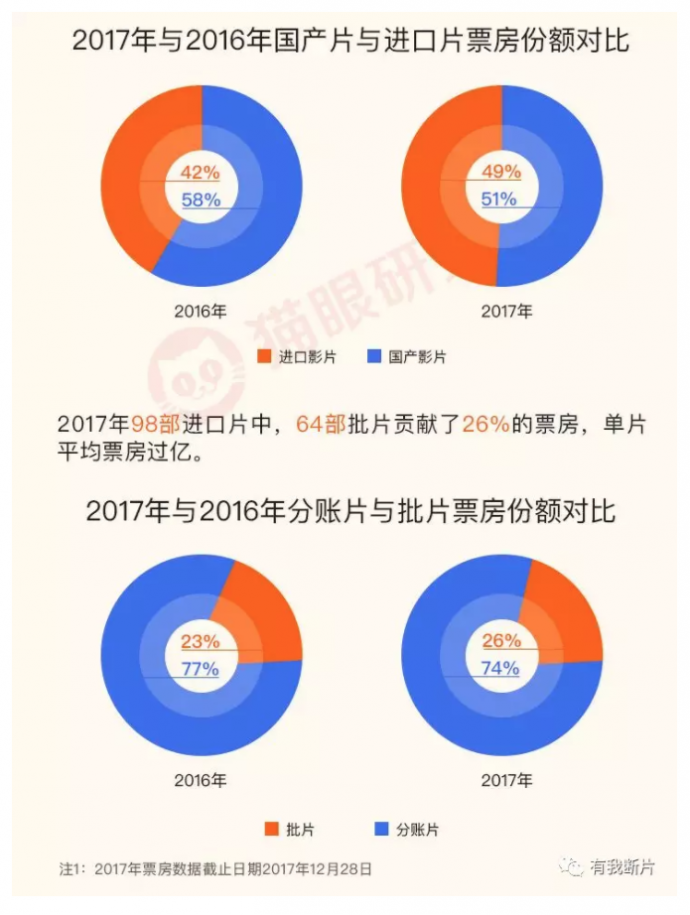 2018年进口片引进趋势，批片玩法预测