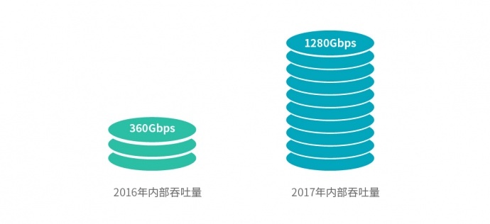 云渲染+高速传输，为CG制作提供极大便利