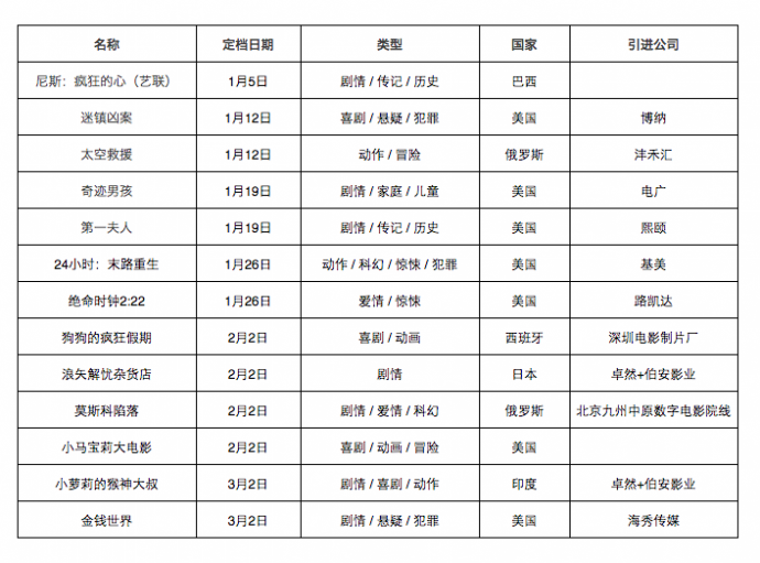 2018批片趋势初现，批片配额制度名存实亡？只填档期，不卡数量？